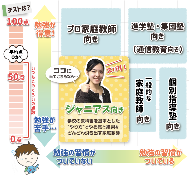 ここに当てはまるならジャニアス向き