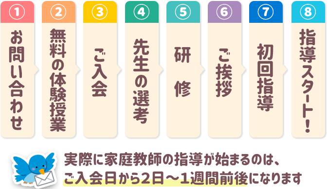 実際に家庭教師の指導が始まるのは、ご入会から2日~1週間前後になります